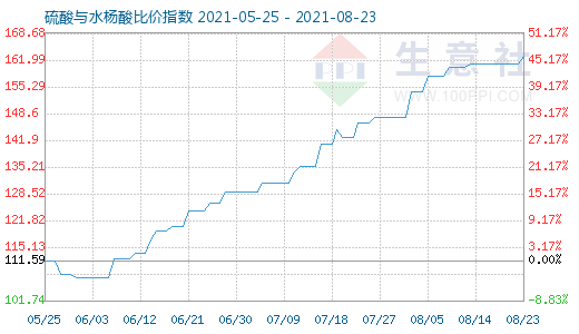 8月23日硫酸与水杨酸比价指数图