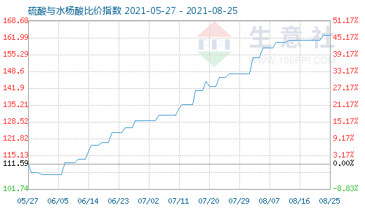 8月25日硫酸与水杨酸比价指数图