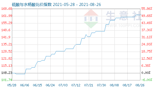 8月26日硫酸与水杨酸比价指数图