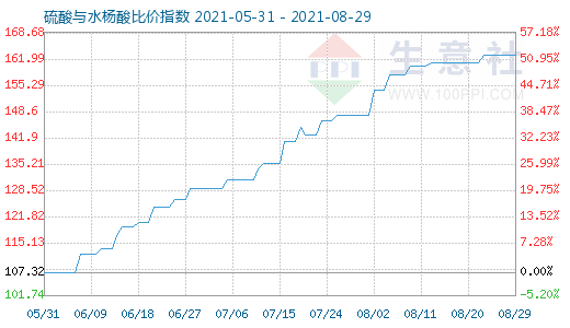 8月29日硫酸与水杨酸比价指数图