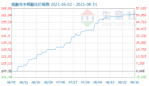 8月31日硫酸与水杨酸比价指数图