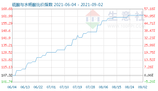 9月2日硫酸与水杨酸比价指数图