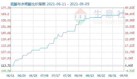 9月9日硫酸与水杨酸比价指数图