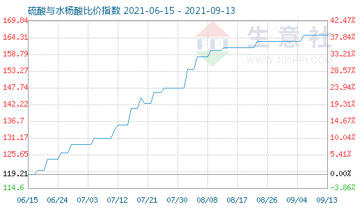 9月13日硫酸与水杨酸比价指数图