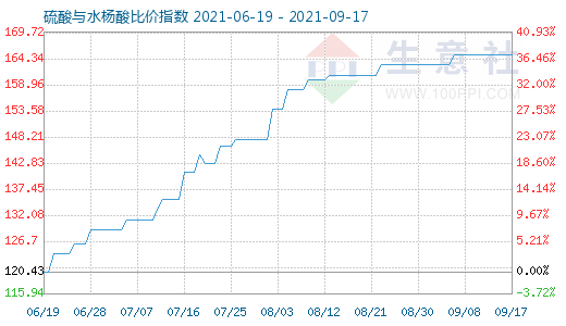 9月17日硫酸与水杨酸比价指数图