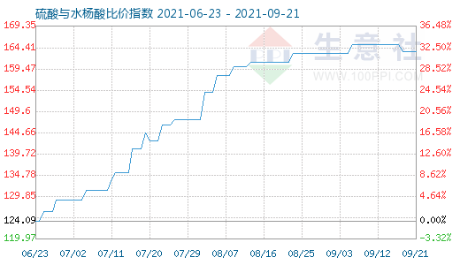 9月21日硫酸与水杨酸比价指数图