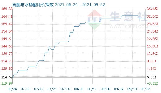 9月22日硫酸与水杨酸比价指数图