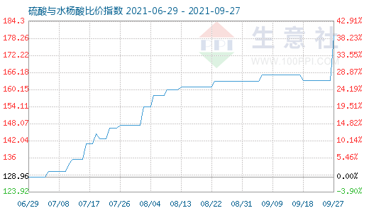 9月27日硫酸与水杨酸比价指数图