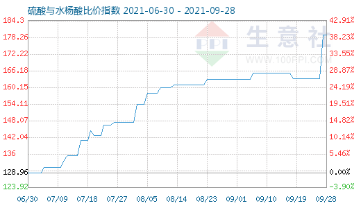 9月28日硫酸与水杨酸比价指数图