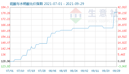 9月29日硫酸与水杨酸比价指数图