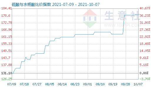 10月7日硫酸与水杨酸比价指数图