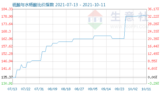 10月11日硫酸与水杨酸比价指数图