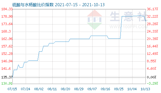 10月13日硫酸与水杨酸比价指数图