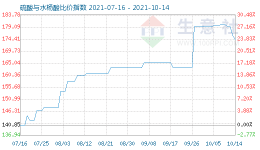 10月14日硫酸与水杨酸比价指数图