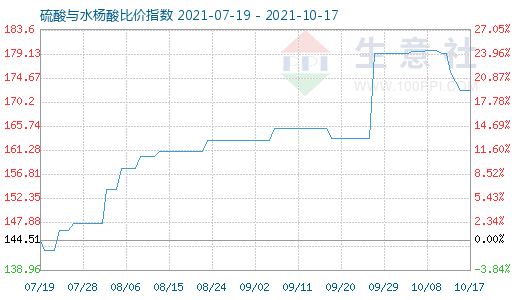 10月17日硫酸与水杨酸比价指数图