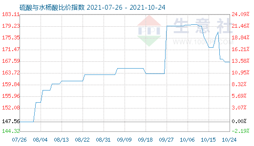 10月24日硫酸与水杨酸比价指数图