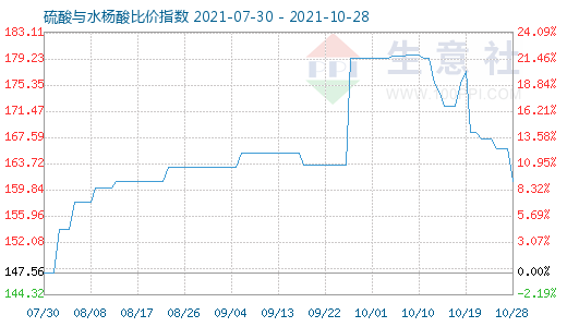 10月28日硫酸与水杨酸比价指数图