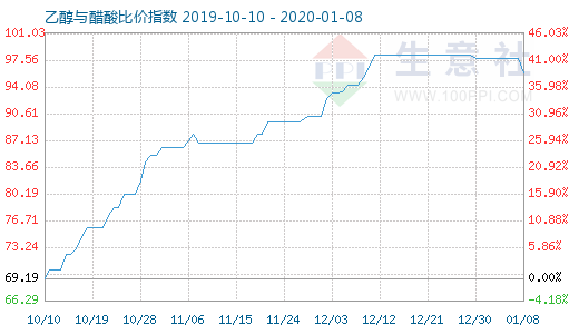 1月8日乙醇与醋酸比价指数图