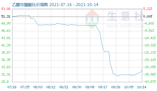 10月14日乙醇与醋酸比价指数图