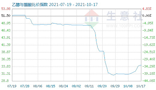 10月17日乙醇与醋酸比价指数图
