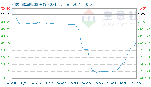 10月26日乙醇与醋酸比价指数图