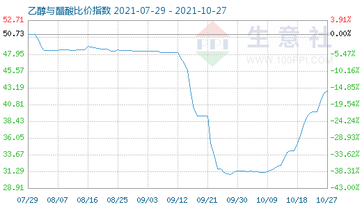 10月27日乙醇与醋酸比价指数图