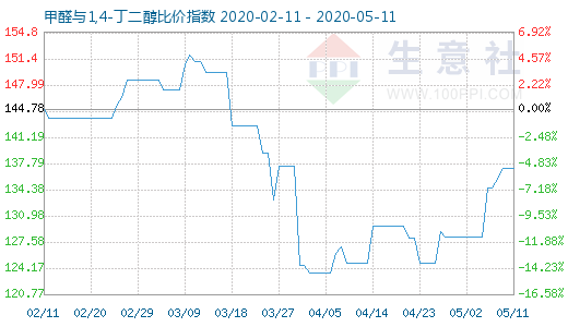 5月11日甲醛与1,4-丁二醇比价指数图