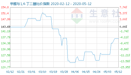 5月12日甲醛与1,4-丁二醇比价指数图