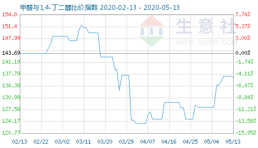 5月13日甲醛与1,4-丁二醇比价指数图