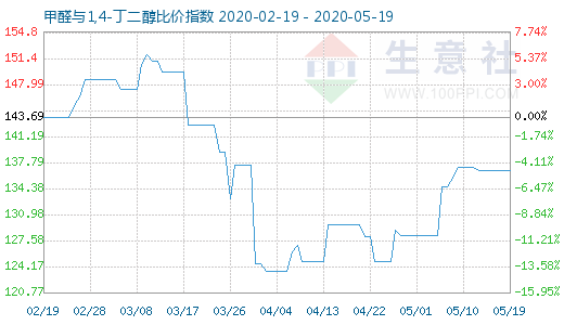 5月19日甲醛与1,4-丁二醇比价指数图