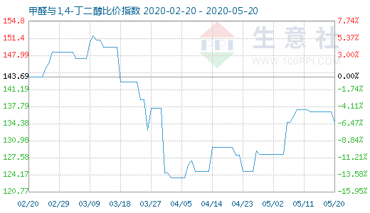 5月20日甲醛与1,4-丁二醇比价指数图