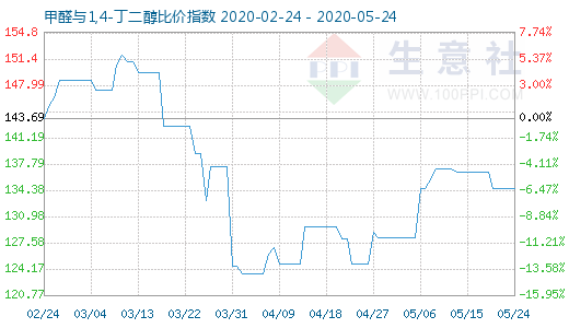 5月24日甲醛与1,4-丁二醇比价指数图