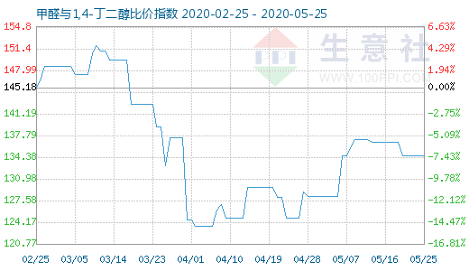 5月25日甲醛与1,4-丁二醇比价指数图