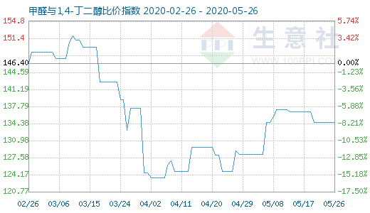 5月26日甲醛与1,4-丁二醇比价指数图