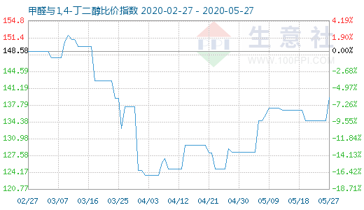5月27日甲醛与1,4-丁二醇比价指数图