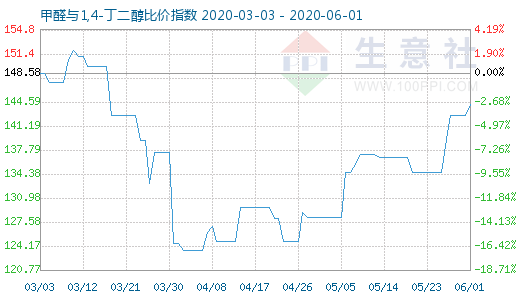 6月1日甲醛与1,4-丁二醇比价指数图