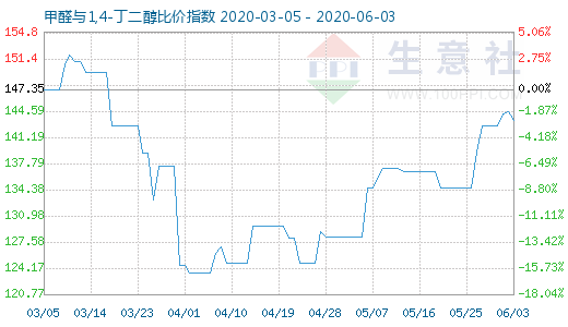 6月3日甲醛与1,4-丁二醇比价指数图