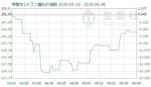 6月8日甲醛与1,4-丁二醇比价指数图