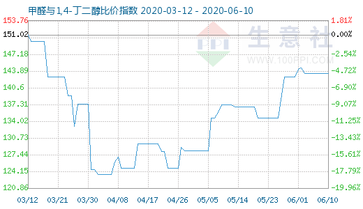 6月10日甲醛与1,4-丁二醇比价指数图