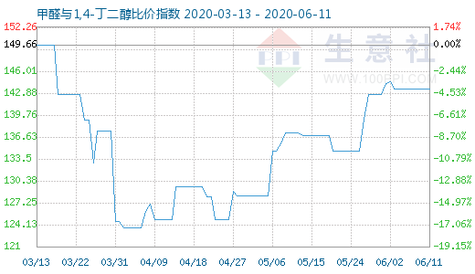 6月11日甲醛与1,4-丁二醇比价指数图