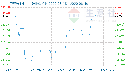 6月16日甲醛与1,4-丁二醇比价指数图