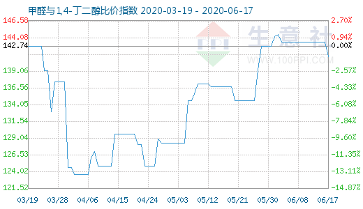 6月17日甲醛与1,4-丁二醇比价指数图