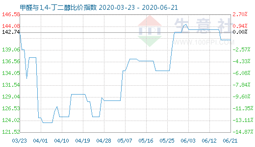 6月21日甲醛与1,4-丁二醇比价指数图