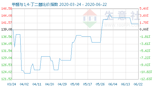 6月22日甲醛与1,4-丁二醇比价指数图