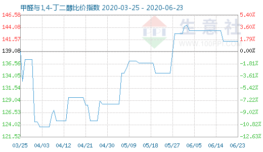 6月23日甲醛与1,4-丁二醇比价指数图