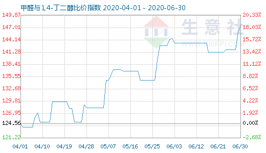 6月30日甲醛与1,4-丁二醇比价指数图
