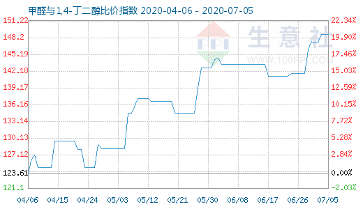 7月5日甲醛与1,4-丁二醇比价指数图