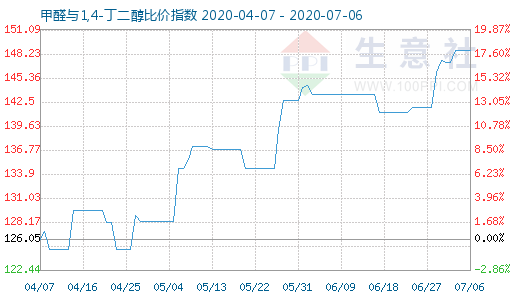 7月6日甲醛与1,4-丁二醇比价指数图