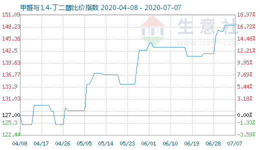 7月7日甲醛与1,4-丁二醇比价指数图