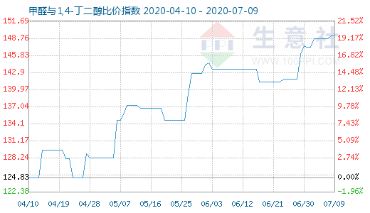 7月9日甲醛与1,4-丁二醇比价指数图